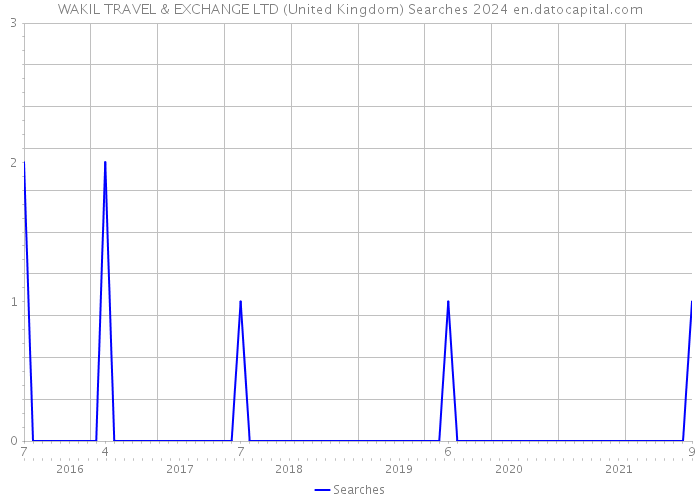 WAKIL TRAVEL & EXCHANGE LTD (United Kingdom) Searches 2024 