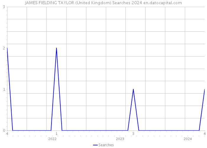 JAMES FIELDING TAYLOR (United Kingdom) Searches 2024 