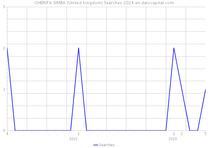 CHERIFA SIMBA (United Kingdom) Searches 2024 