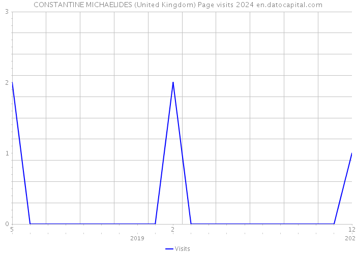 CONSTANTINE MICHAELIDES (United Kingdom) Page visits 2024 