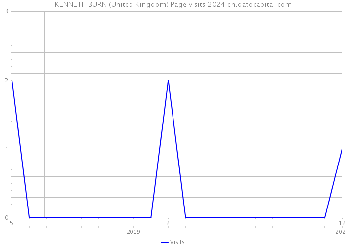 KENNETH BURN (United Kingdom) Page visits 2024 