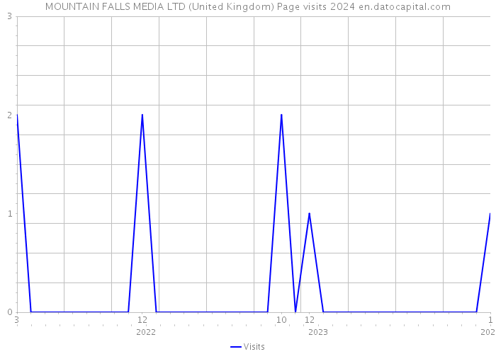 MOUNTAIN FALLS MEDIA LTD (United Kingdom) Page visits 2024 