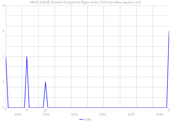 MIKE JUDGE (United Kingdom) Page visits 2024 