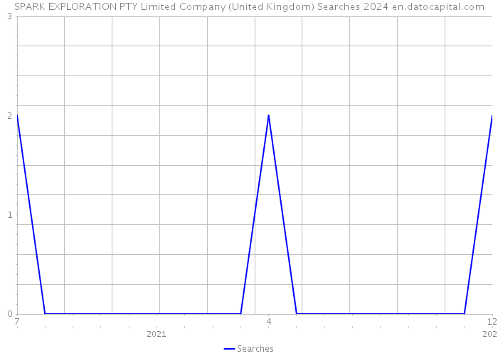 SPARK EXPLORATION PTY Limited Company (United Kingdom) Searches 2024 