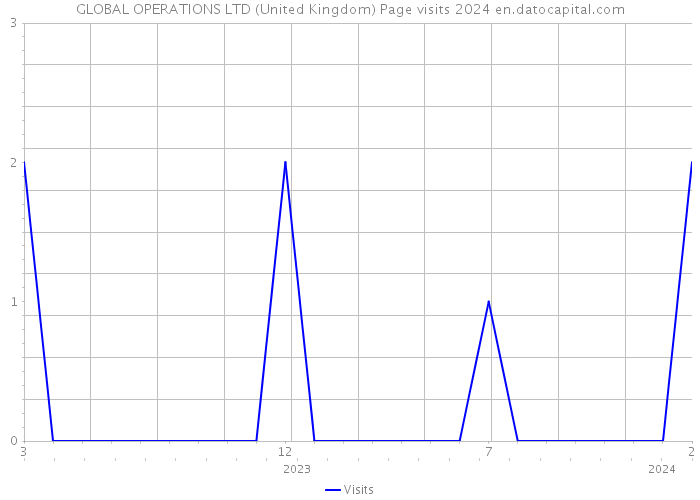 GLOBAL OPERATIONS LTD (United Kingdom) Page visits 2024 