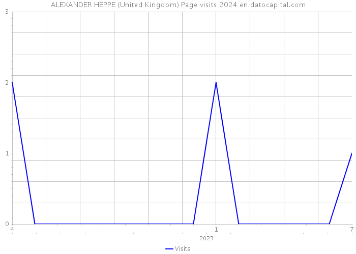 ALEXANDER HEPPE (United Kingdom) Page visits 2024 