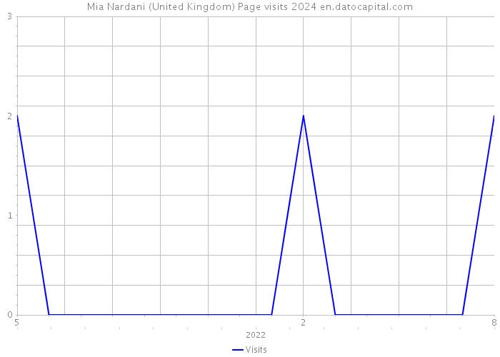 Mia Nardani (United Kingdom) Page visits 2024 
