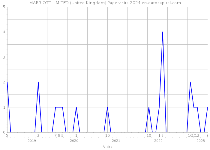 MARRIOTT LIMITED (United Kingdom) Page visits 2024 