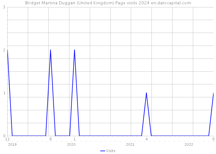 Bridget Martina Duggan (United Kingdom) Page visits 2024 