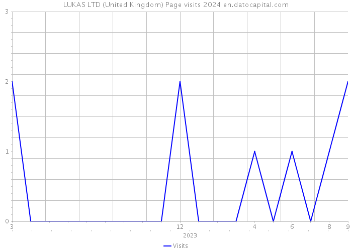 LUKAS LTD (United Kingdom) Page visits 2024 