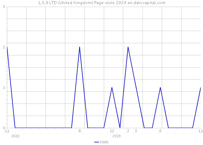 1,3,9 LTD (United Kingdom) Page visits 2024 