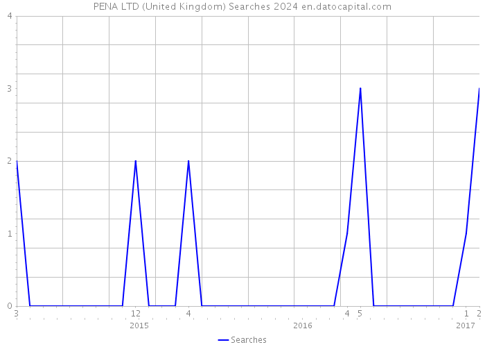 PENA LTD (United Kingdom) Searches 2024 