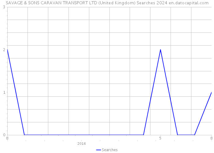 SAVAGE & SONS CARAVAN TRANSPORT LTD (United Kingdom) Searches 2024 