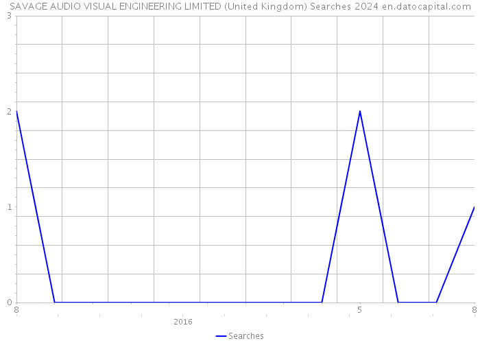 SAVAGE AUDIO VISUAL ENGINEERING LIMITED (United Kingdom) Searches 2024 