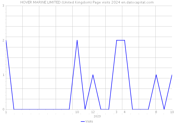 HOVER MARINE LIMITED (United Kingdom) Page visits 2024 
