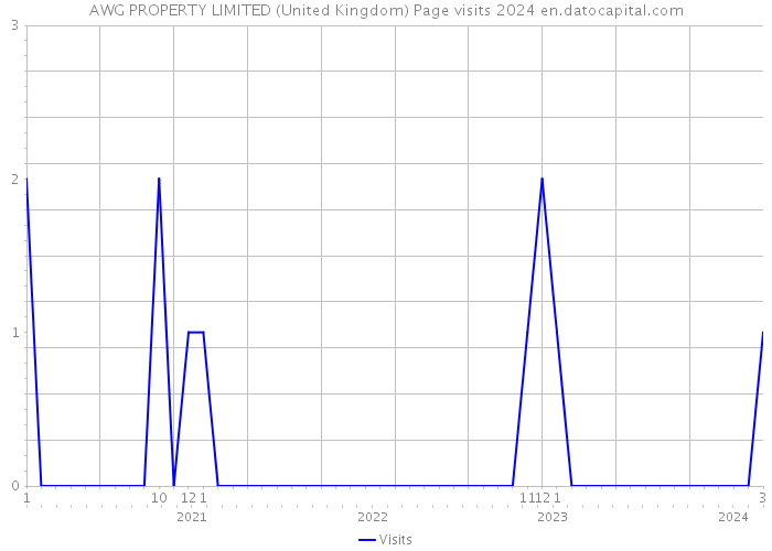 AWG PROPERTY LIMITED (United Kingdom) Page visits 2024 