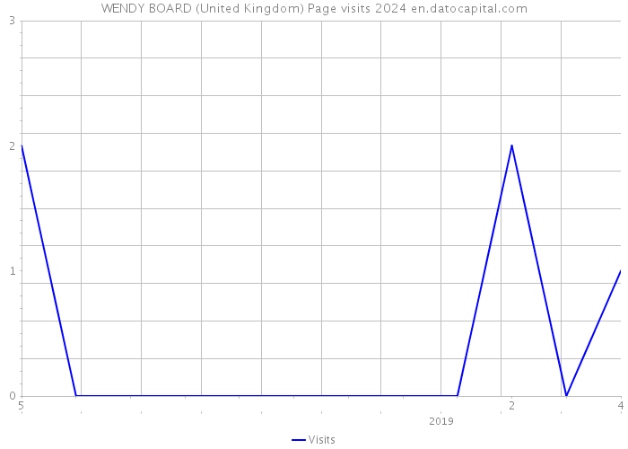 WENDY BOARD (United Kingdom) Page visits 2024 