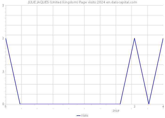 JULIE JAQUES (United Kingdom) Page visits 2024 
