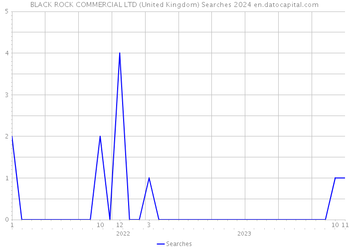 BLACK ROCK COMMERCIAL LTD (United Kingdom) Searches 2024 