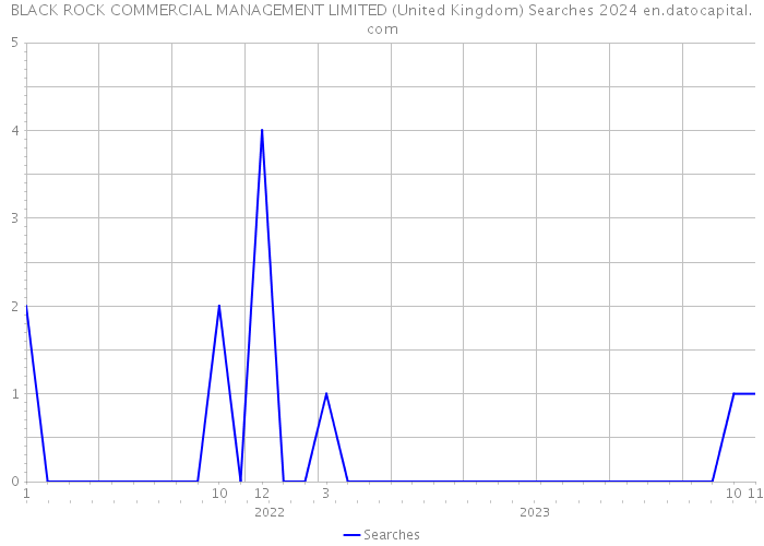 BLACK ROCK COMMERCIAL MANAGEMENT LIMITED (United Kingdom) Searches 2024 