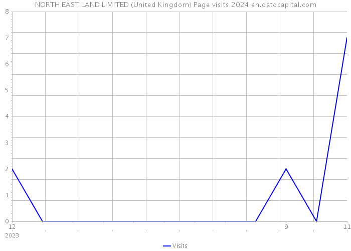 NORTH EAST LAND LIMITED (United Kingdom) Page visits 2024 