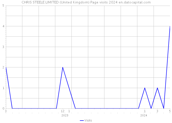 CHRIS STEELE LIMITED (United Kingdom) Page visits 2024 