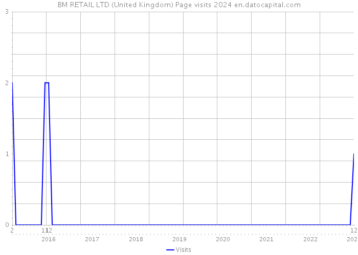 BM RETAIL LTD (United Kingdom) Page visits 2024 