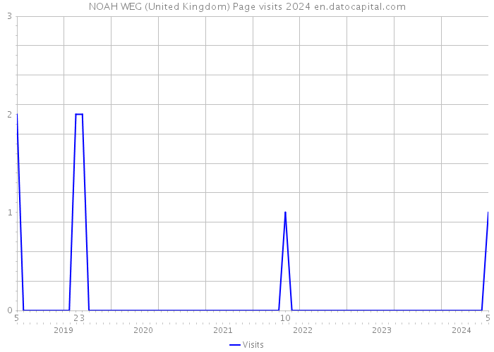 NOAH WEG (United Kingdom) Page visits 2024 