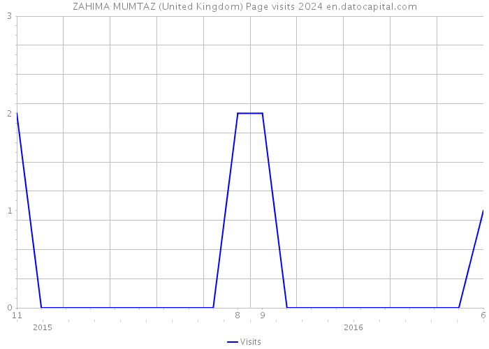 ZAHIMA MUMTAZ (United Kingdom) Page visits 2024 