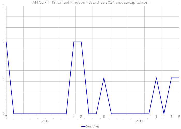 JANICE PITTIS (United Kingdom) Searches 2024 
