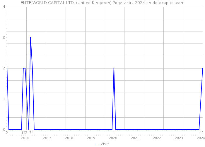ELITE WORLD CAPITAL LTD. (United Kingdom) Page visits 2024 