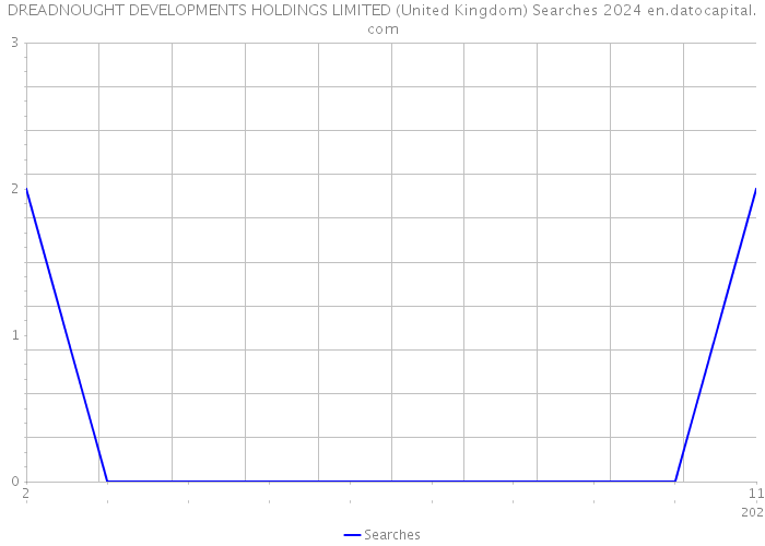 DREADNOUGHT DEVELOPMENTS HOLDINGS LIMITED (United Kingdom) Searches 2024 