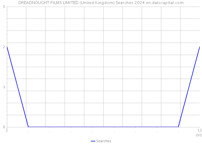 DREADNOUGHT FILMS LIMITED (United Kingdom) Searches 2024 