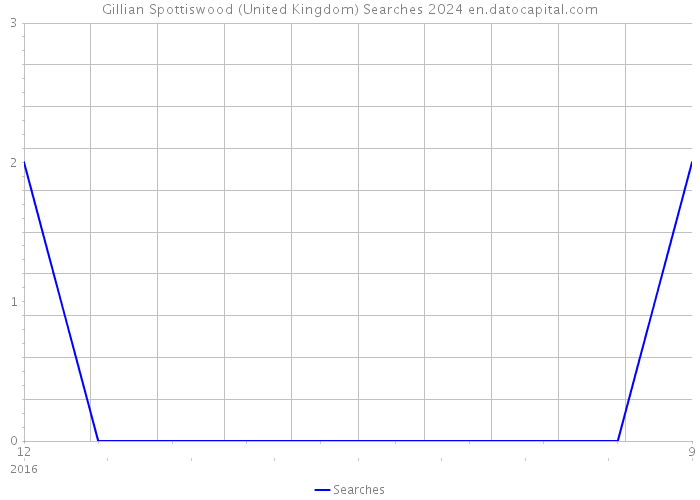 Gillian Spottiswood (United Kingdom) Searches 2024 