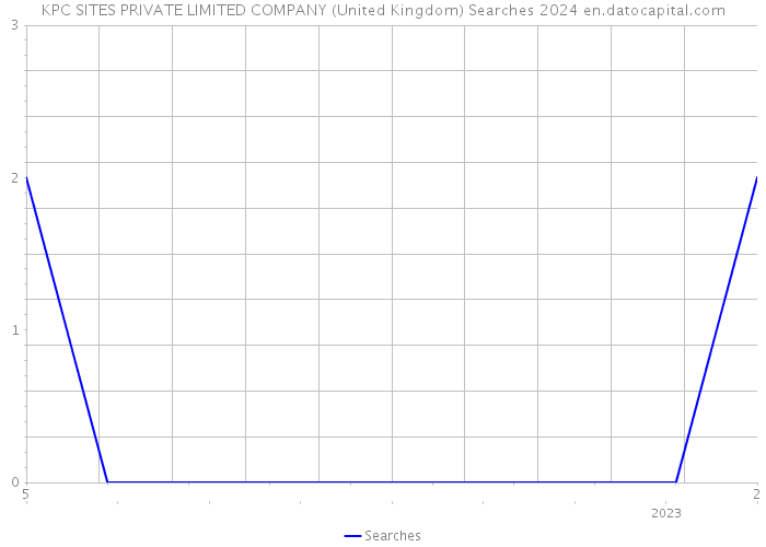 KPC SITES PRIVATE LIMITED COMPANY (United Kingdom) Searches 2024 