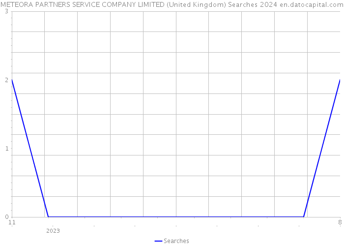 METEORA PARTNERS SERVICE COMPANY LIMITED (United Kingdom) Searches 2024 
