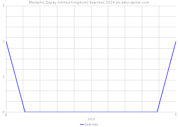 Memphis Depay (United Kingdom) Searches 2024 