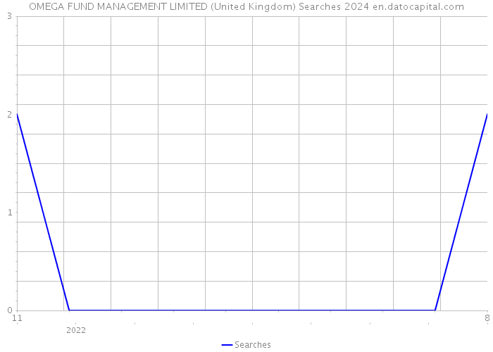 OMEGA FUND MANAGEMENT LIMITED (United Kingdom) Searches 2024 