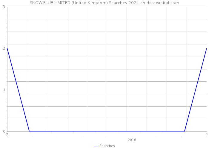 SNOW BLUE LIMITED (United Kingdom) Searches 2024 