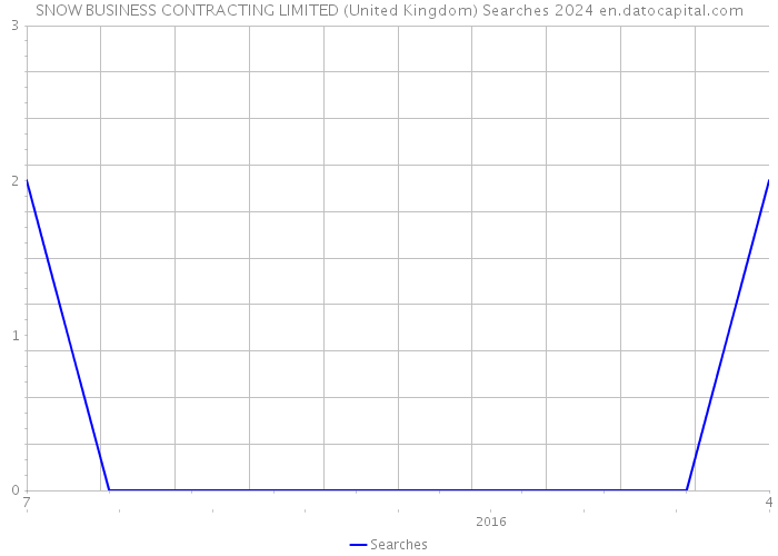 SNOW BUSINESS CONTRACTING LIMITED (United Kingdom) Searches 2024 