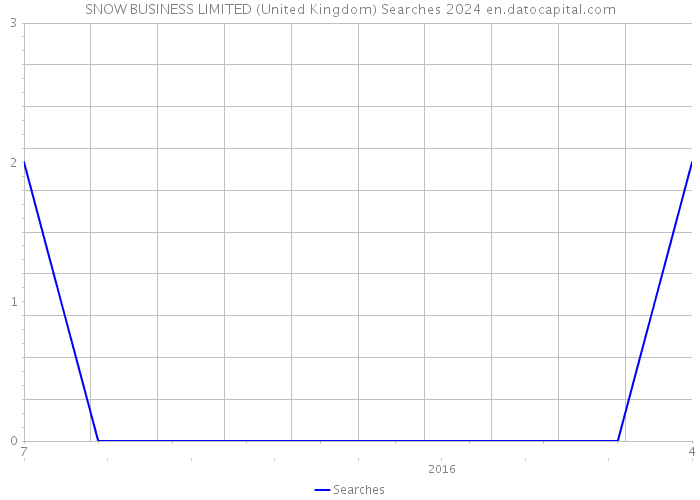 SNOW BUSINESS LIMITED (United Kingdom) Searches 2024 
