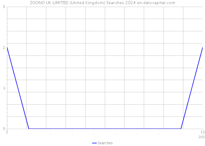 ZOONO UK LIMITED (United Kingdom) Searches 2024 