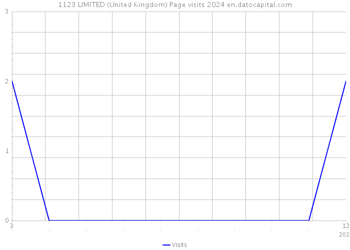 1123 LIMITED (United Kingdom) Page visits 2024 