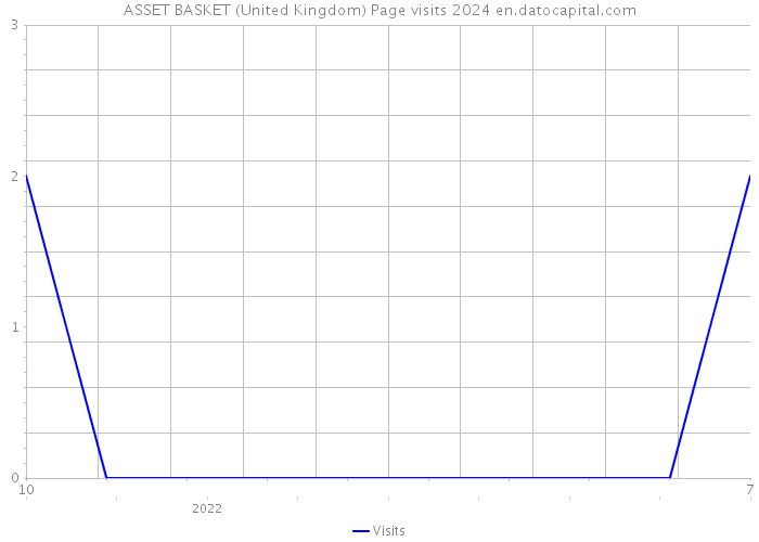 ASSET BASKET (United Kingdom) Page visits 2024 