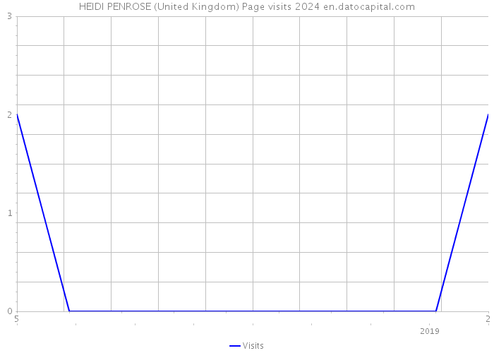 HEIDI PENROSE (United Kingdom) Page visits 2024 