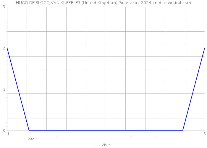 HUGO DE BLOCQ VAN KUFFELER (United Kingdom) Page visits 2024 
