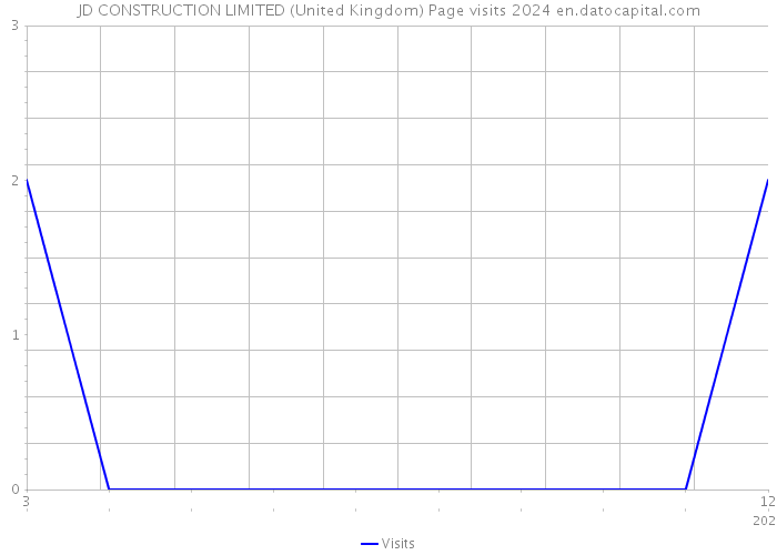 JD CONSTRUCTION LIMITED (United Kingdom) Page visits 2024 