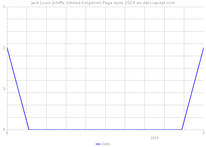 Jack Louis Jolliffe (United Kingdom) Page visits 2024 