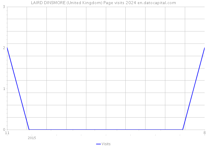 LAIRD DINSMORE (United Kingdom) Page visits 2024 
