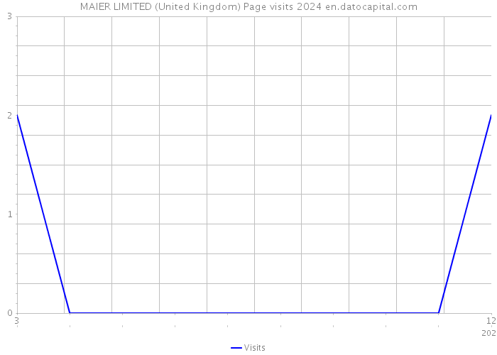 MAIER LIMITED (United Kingdom) Page visits 2024 